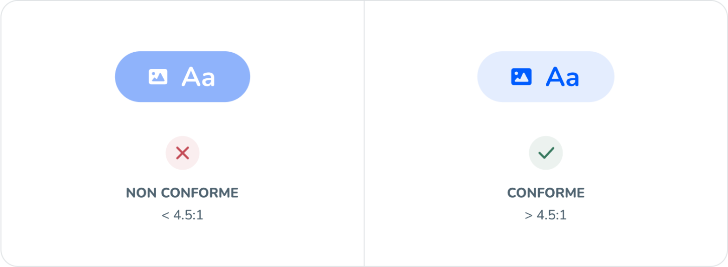 Illustration démontrant la différence entre un texte blanc sur fond bleu clair au contraste inférieur à 4.5:1 VS un texte bleu foncé sur un fond bleu pastel au contraste supérieur à 4.5:1